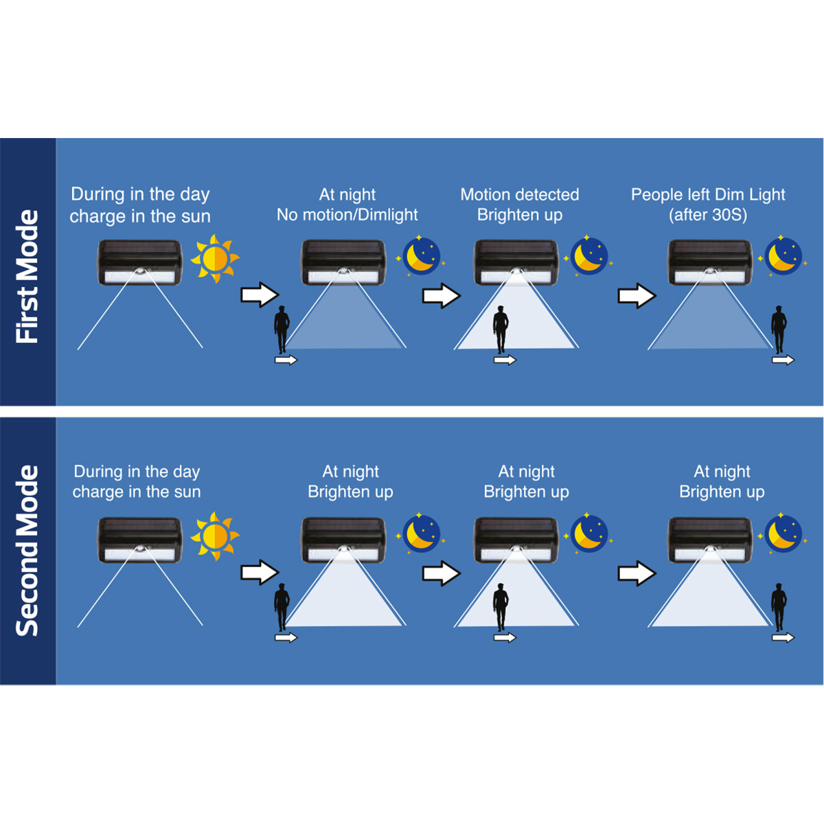 LED Tuinverlichting - Buitenlamp - Sira 2 - Zonne-energie - Bewegingssensor - 2W - Zwart